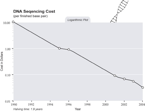 Graph of exponentially dropping gene sequencing costs